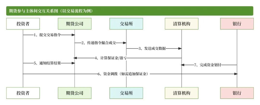 恒生大佬写的就是牛逼：「期货交易」的支付清结算；太通透了，这不得多赚1个小目标！