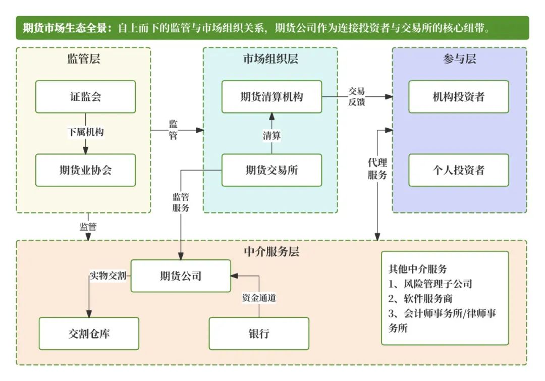 恒生大佬写的就是牛逼：「期货交易」的支付清结算；太通透了，这不得多赚1个小目标！