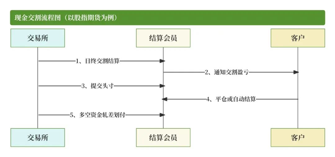 恒生大佬写的就是牛逼：「期货交易」的支付清结算；太通透了，这不得多赚1个小目标！