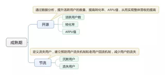 产品经理应该关注的数据指标