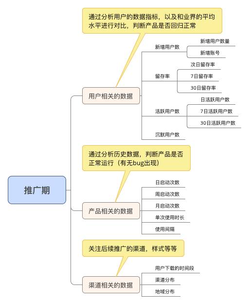 产品经理应该关注的数据指标