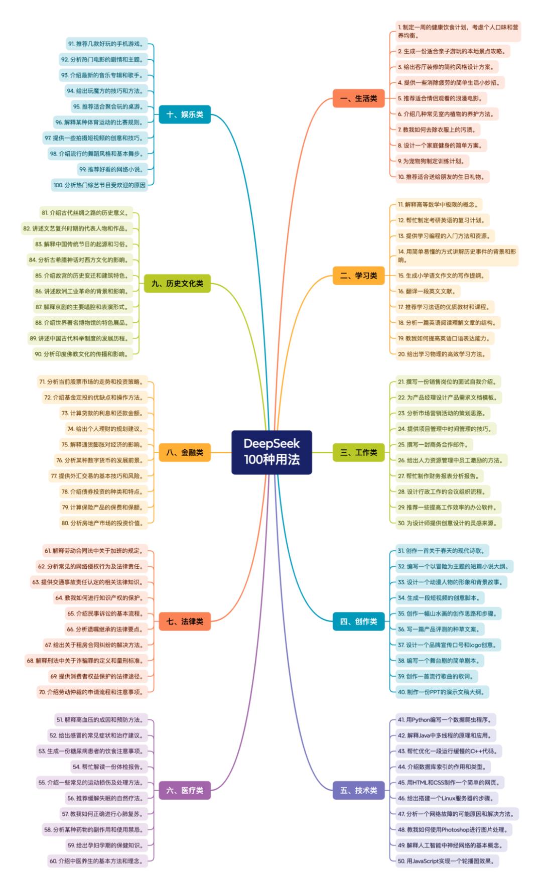 一文读懂：DeepSeek的100种用法，拿捏这个AI神器