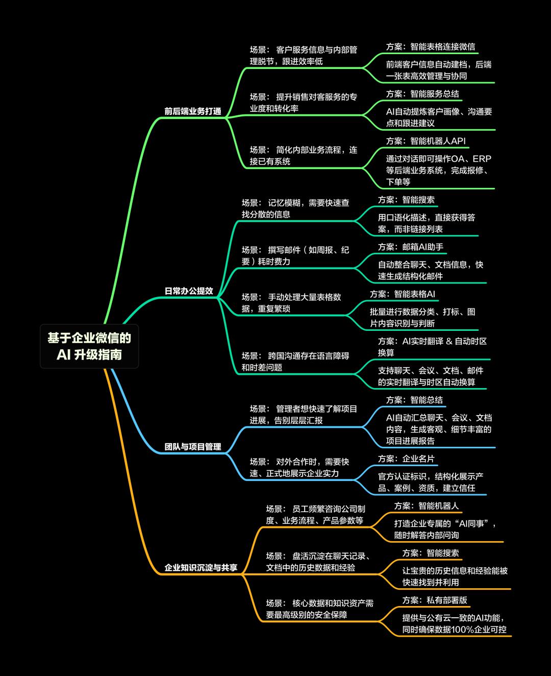 企业微信刚刚发布的AI新功能，可能是未来三年最重要的企业红利