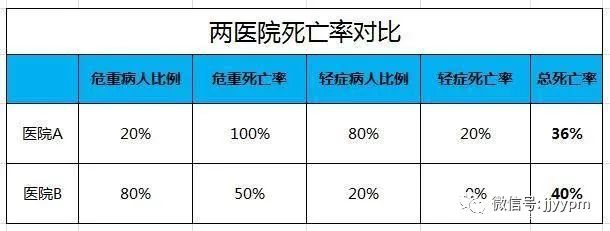 辛普森悖论：导致你怀才不遇的原因！