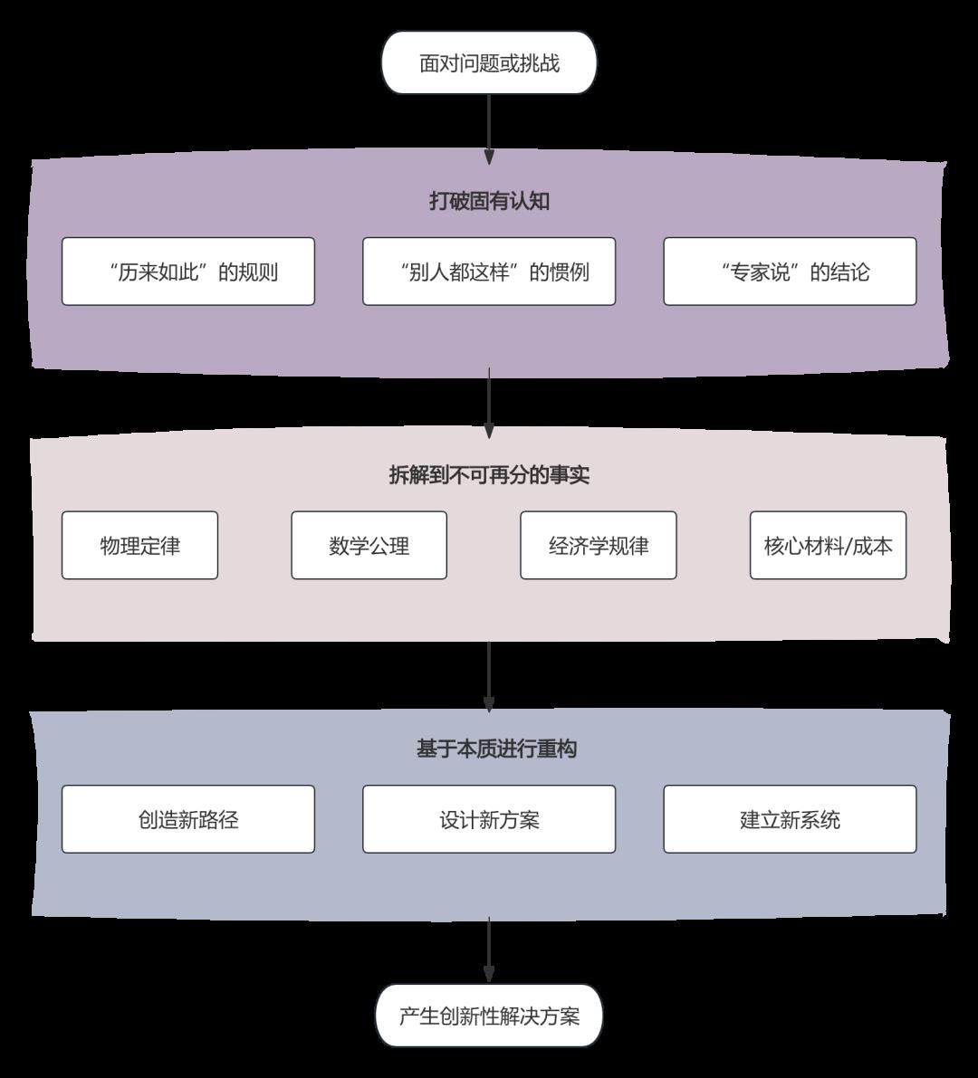 还在卷经验?顶尖高手早就在卷“第一性原理”了