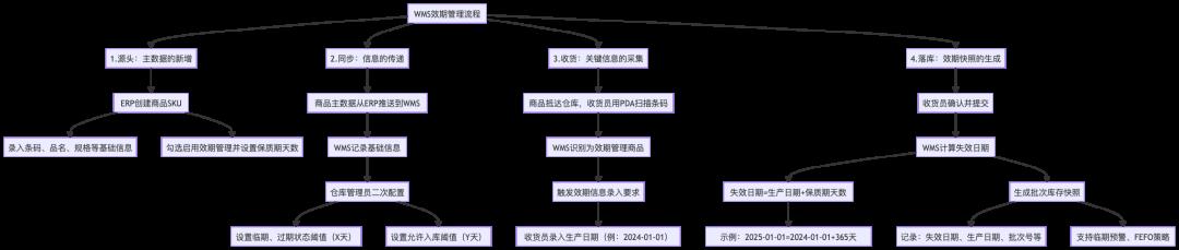 WMS效期功能设计的“魔鬼细节”:怎么优雅地调整保质期天数,而不让运营和仓库同事爆炸