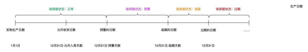 保质期状态的变化示意图
