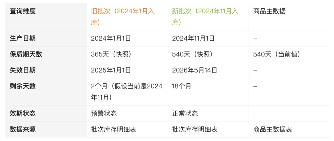 WMS效期功能设计的“魔鬼细节”:怎么优雅地调整保质期天数,而不让运营和仓库同事爆炸