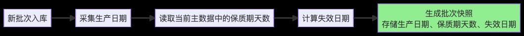 WMS效期功能设计的“魔鬼细节”:怎么优雅地调整保质期天数,而不让运营和仓库同事爆炸