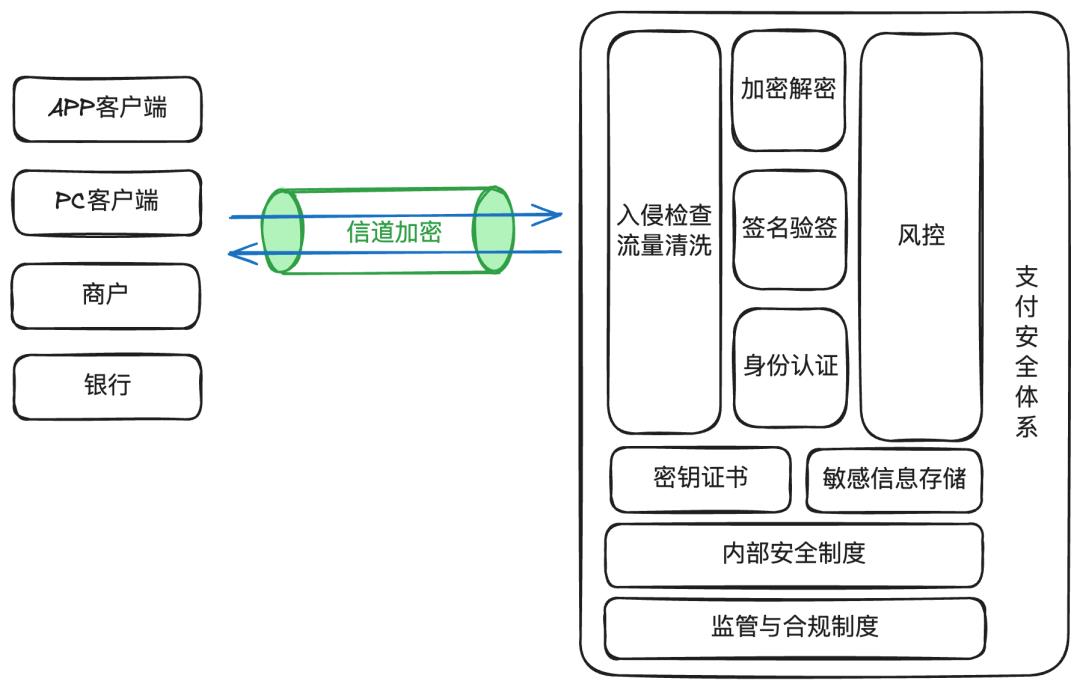 我的63大支付安全方法论,让我20年支付生涯,没出过一次事故,没丢过一分钱
