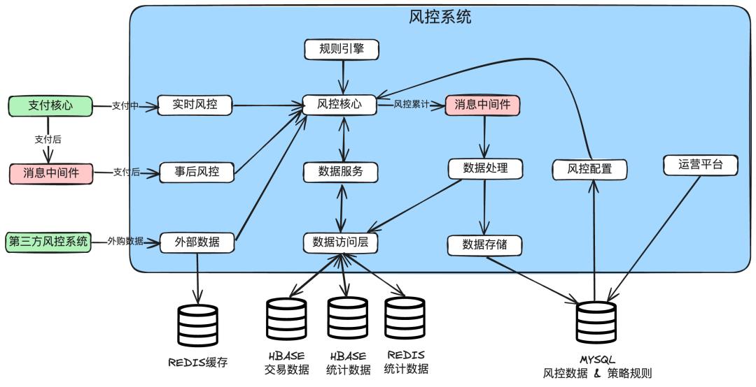 我的63大支付安全方法论,让我20年支付生涯,没出过一次事故,没丢过一分钱