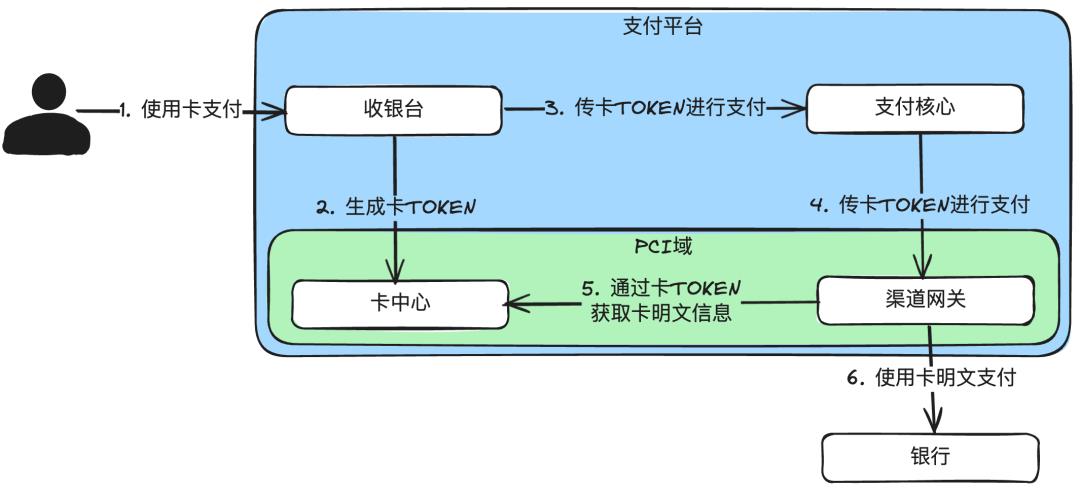 我的63大支付安全方法论,让我20年支付生涯,没出过一次事故,没丢过一分钱