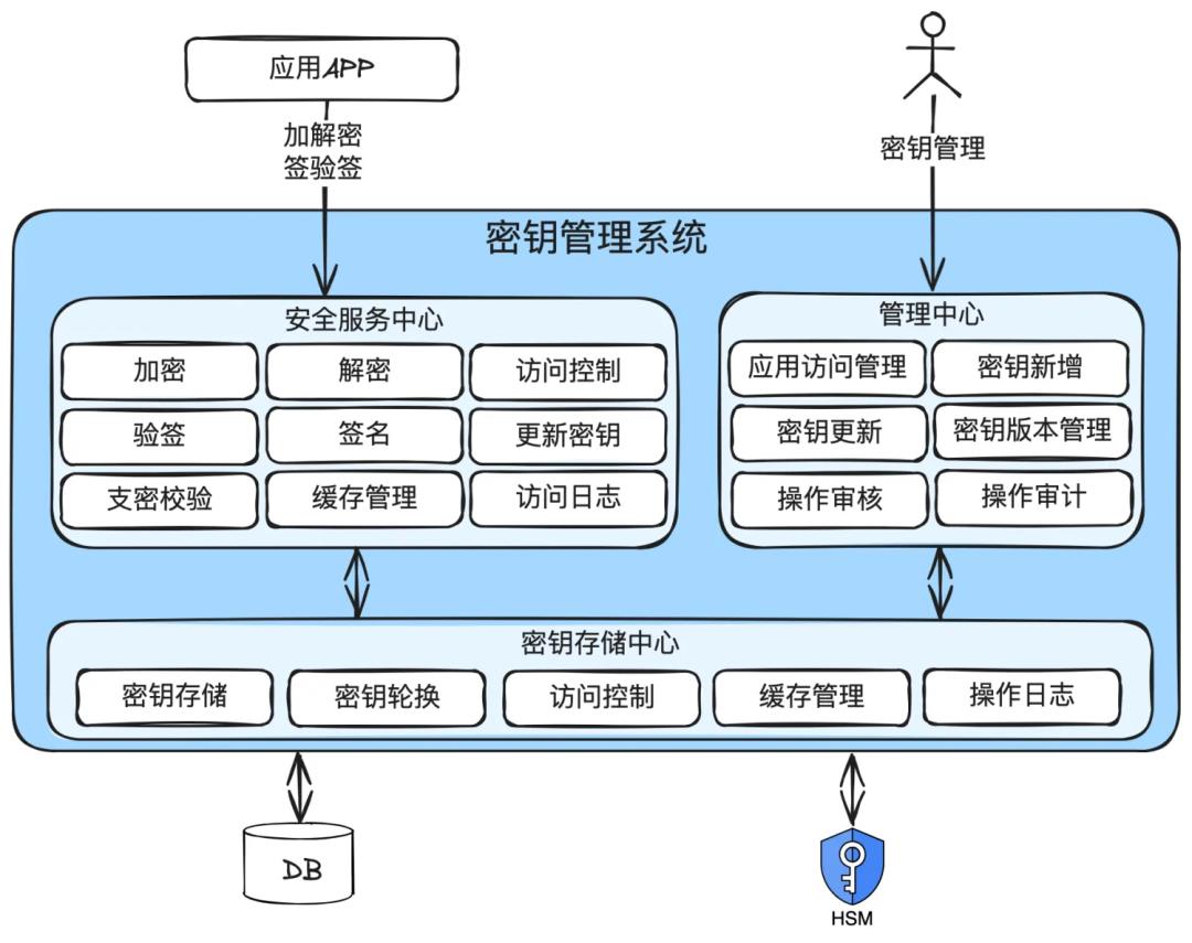 我的63大支付安全方法论,让我20年支付生涯,没出过一次事故,没丢过一分钱