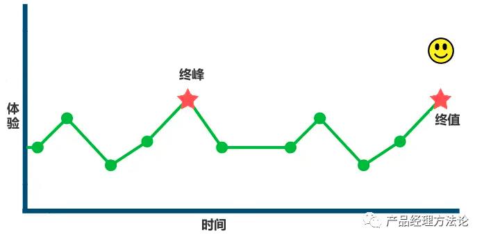 用户体验地图+峰终定律+激励+成就+上瘾，既要刻意又要不经意，要设计好是很难的。
