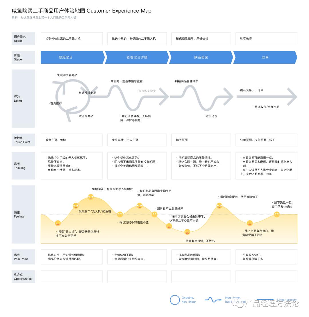 用户体验地图+峰终定律+激励+成就+上瘾，既要刻意又要不经意，要设计好是很难的。