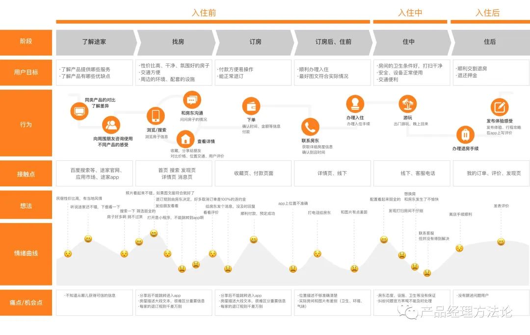 用户体验地图+峰终定律+激励+成就+上瘾，既要刻意又要不经意，要设计好是很难的。