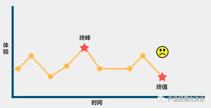 用户体验地图+峰终定律+激励+成就+上瘾，既要刻意又要不经意，要设计好是很难的。