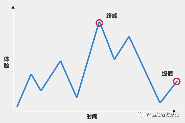 用户体验地图+峰终定律+激励+成就+上瘾，既要刻意又要不经意，要设计好是很难的。