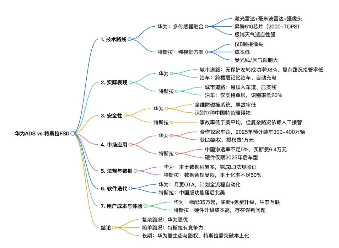 华为智驾与特斯拉 FSD 谁厉害？