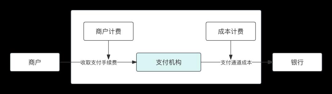 头部三方支付机构的计费中心,竟然是这么做的,长见识了