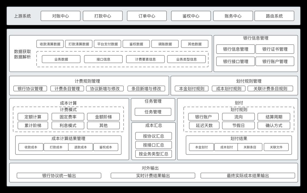 头部三方支付机构的计费中心,竟然是这么做的,长见识了
