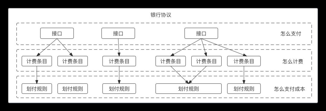 头部三方支付机构的计费中心,竟然是这么做的,长见识了