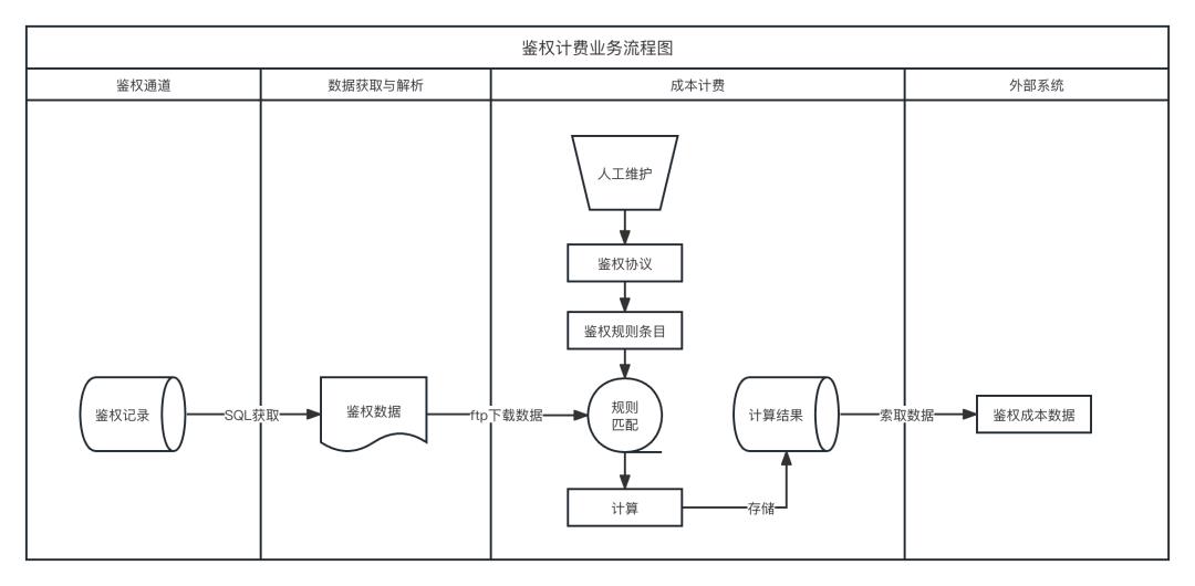 头部三方支付机构的计费中心,竟然是这么做的,长见识了