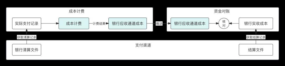 头部三方支付机构的计费中心,竟然是这么做的,长见识了