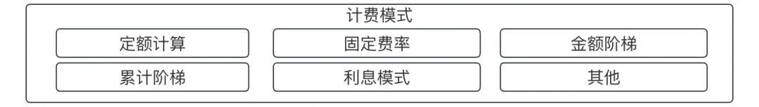 头部三方支付机构的计费中心,竟然是这么做的,长见识了