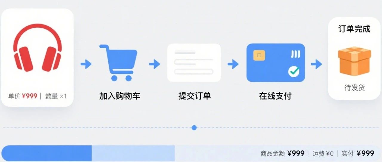 电商‖订单价格及金额计算！一文打尽（史上最全大总结）