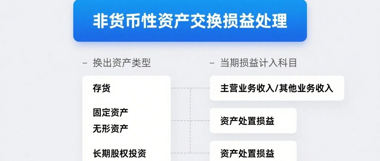 商业实质下资产交换的损益处理