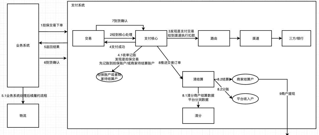 万字长文：一线大厂支付专家，详细拆解交易模块、收银台、二清方案，赶快收藏！