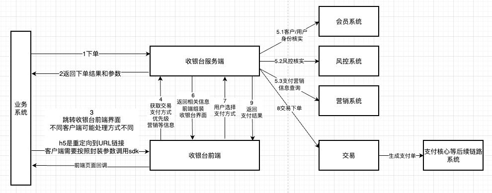 万字长文:一线大厂支付专家,详细拆解交易模块、收银台、二清方案,赶快收藏!