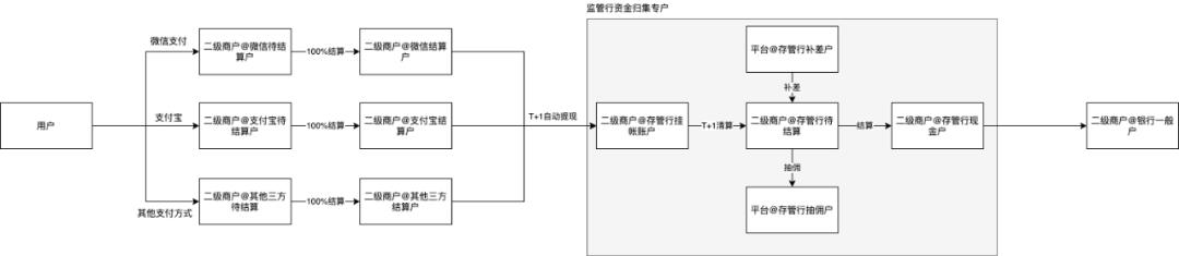 万字长文:一线大厂支付专家,详细拆解交易模块、收银台、二清方案,赶快收藏!