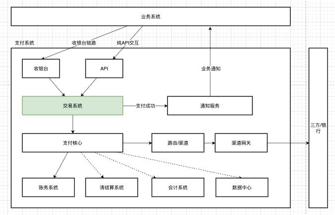 万字长文:一线大厂支付专家,详细拆解交易模块、收银台、二清方案,赶快收藏!