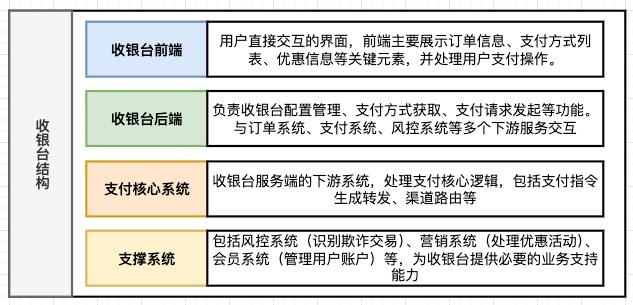 万字长文:一线大厂支付专家,详细拆解交易模块、收银台、二清方案,赶快收藏!