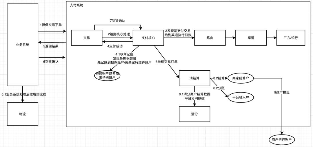万字长文:一线大厂支付专家,详细拆解交易模块、收银台、二清方案,赶快收藏!