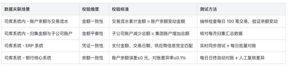 司库项目提质增效:测试用例编写的核心价值与实践