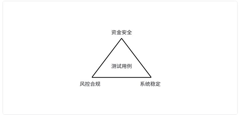 司库项目提质增效:测试用例编写的核心价值与实践