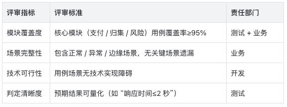 司库项目提质增效:测试用例编写的核心价值与实践