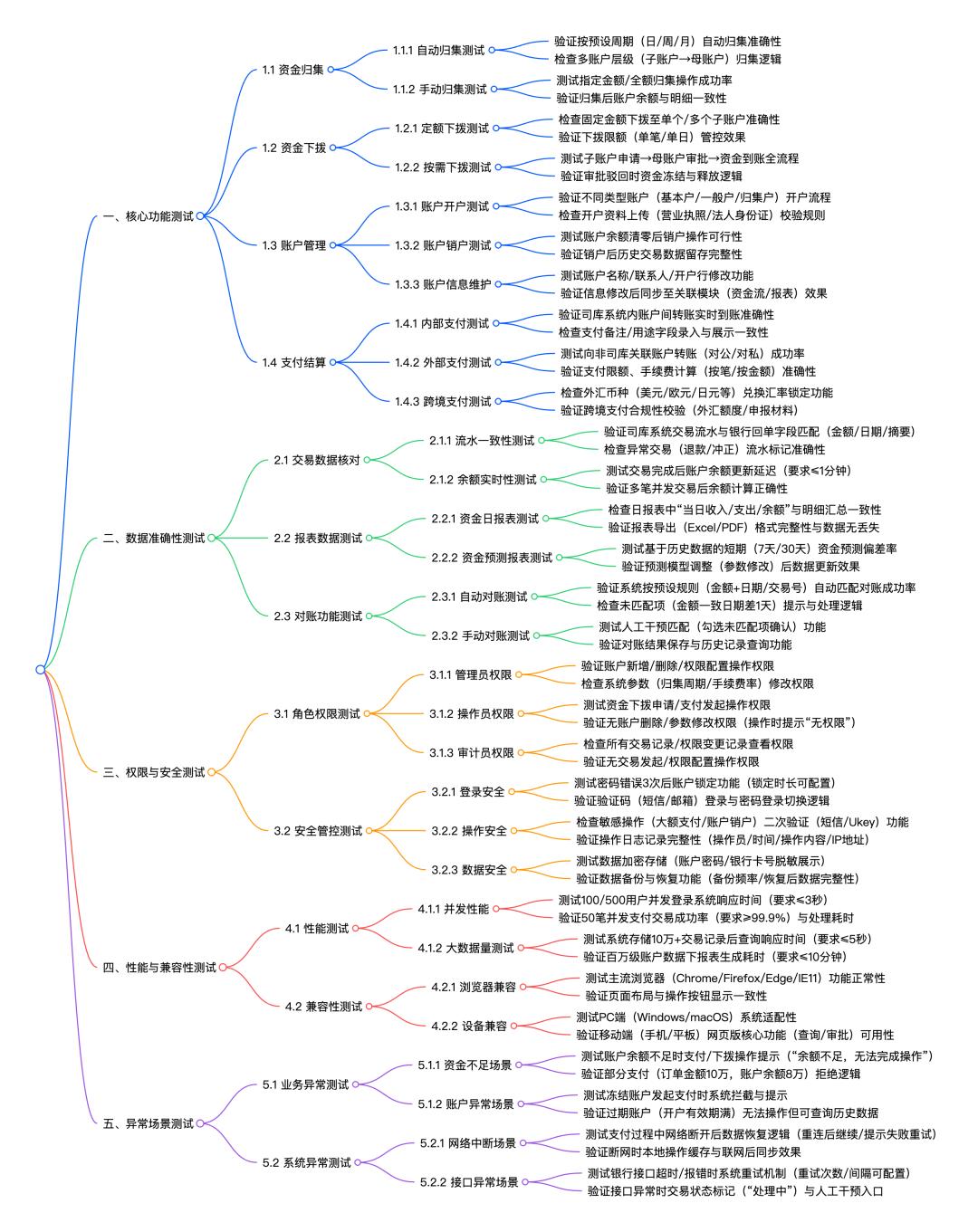 司库项目提质增效:测试用例编写的核心价值与实践