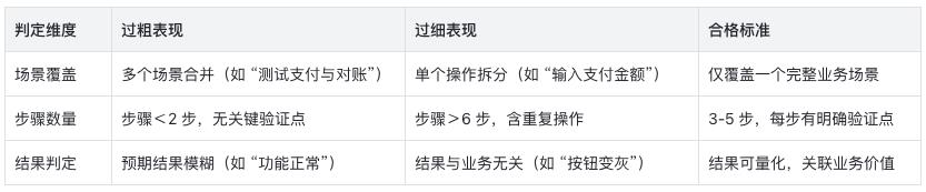 司库项目提质增效:测试用例编写的核心价值与实践