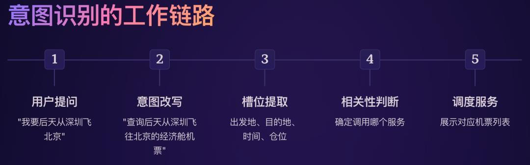 聊聊让AI“听懂人话”的秘密:意图识别