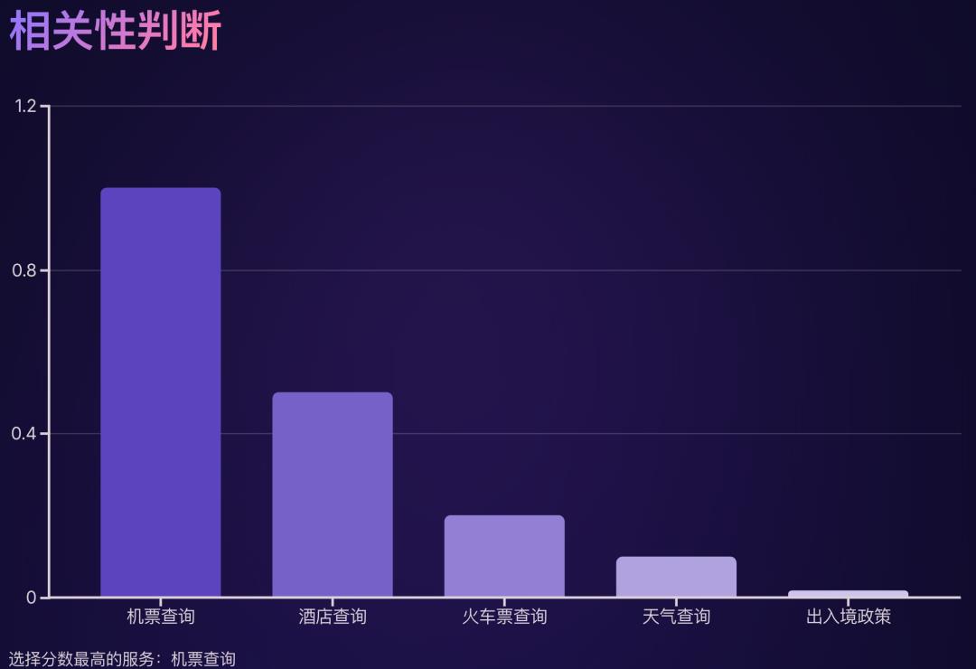聊聊让AI“听懂人话”的秘密:意图识别