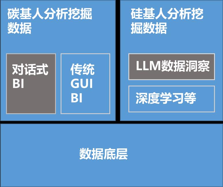聊聊AI数据分析与ChatBI