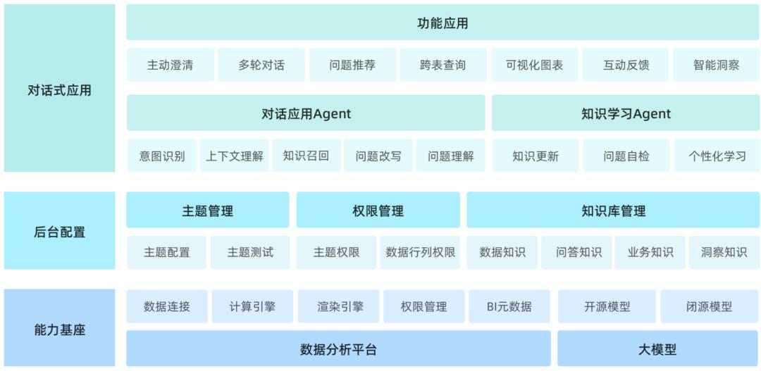 聊聊AI数据分析与ChatBI