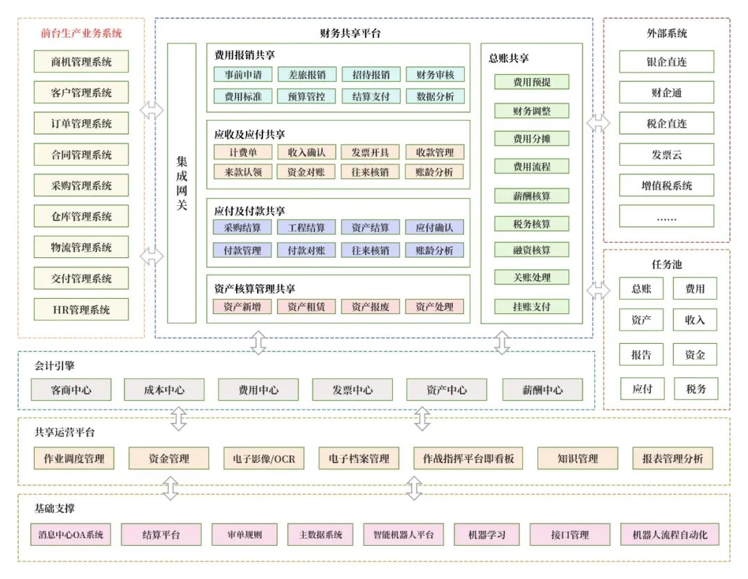详解“财务共享中心”:概念、产品架构、各业务处理流程