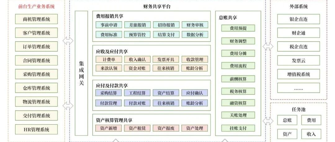 详解“财务共享中心”：概念、产品架构、各业务处理流程