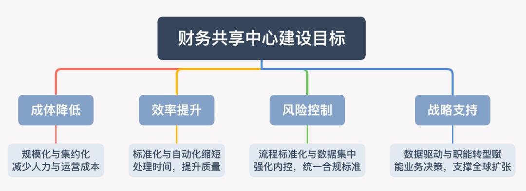 详解“财务共享中心”:概念、产品架构、各业务处理流程