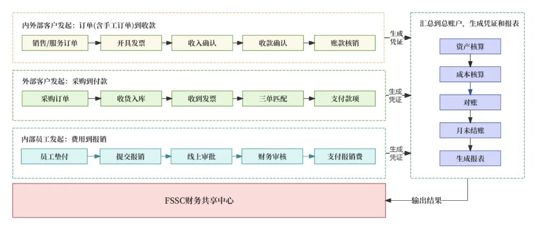 详解“财务共享中心”:概念、产品架构、各业务处理流程